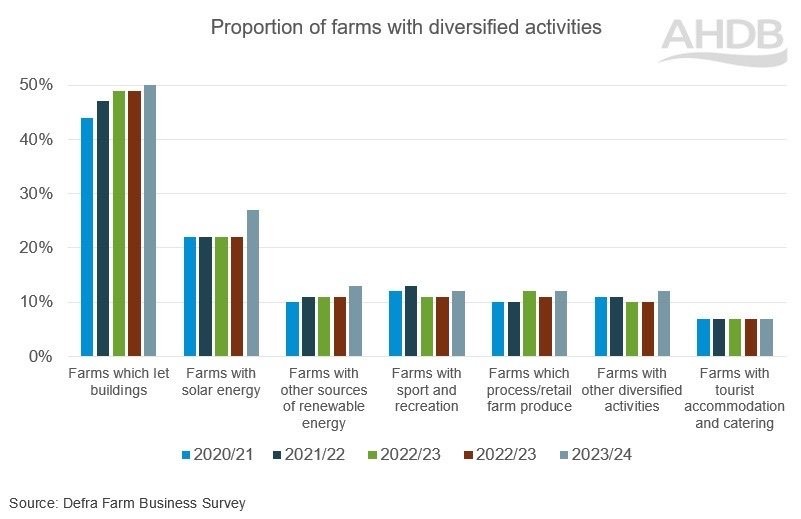 proportion of farms with diversification types